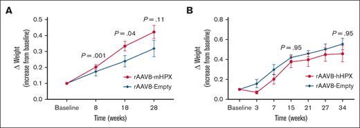 Variation in weight gain of Townes mice. (A) Mice transduced with 1 × 1014 vg/kg rAAV8-mHPX vector (n = 15) compared with mice treated with the control vector (n = 10); (B) mice transduced with 2 × 1013 vg/kg rAAV8-hHPX vector (n = 5) compared with mice treated with the control vector (n = 3). The results are expressed as weight gain (g) per basal weight. The results are presented as mean ± SEM, and P values are from the Mann-Whitney U test.