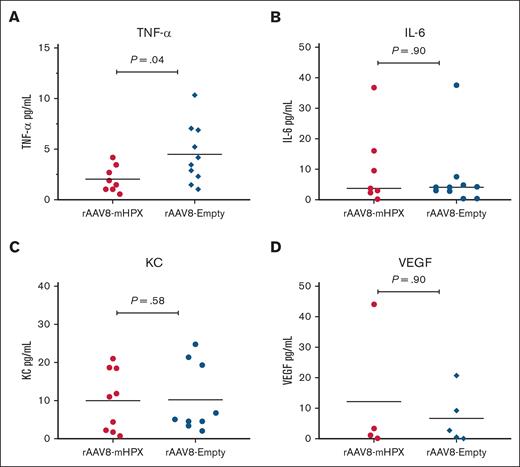 Inflammation biomarkers. Plasma levels of (A) TNF-α, (B) IL-6, (C) KC, and (D) VEGF in Townes mice transduced with rAAV8-mHPX (n = 4 to 10). Mann-Whitney U test. KC, CXCL1.