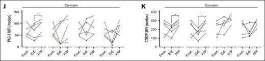 Human stored platelet function in different extracellular environments. Human platelets were collected by apheresis and stored as RTP and CSPs for 7 days. Testing was performed after 3 days and at the end of storage (7 days). (A) Outline of the sequence of study events. (B-C) Light transmission aggregometry data (shown as % of maximum aggregation) using either RTP (red dots) or CSP (blue dots) diluted either with FFP or using concomitant stored plasma (ExE). Platelets were stimulated with either 20μM ADP (B) or 5 μg/mL of collagen (C). (D-K) The same groups as outlined above were tested using flow cytometry for αIIbβ3 integrin activation by adding PAC1 antibody (D,F,H,J) or for α-degranulation by adding P-selectin antibody (E,G,I,K) (all data acquired as median MFI). Platelets were tested as baseline (D-E) (ie, no agonist) or after the addition of 20μM ADP (F-G), 1mM Par4-P (H-I), and 100 ng/mL of CVX (J-K). Graphs show individual data points (n = 4-5). ∗P ≤ .05; ∗∗P ≤ .01; ∗∗∗P ≤ .001. Lines between dots have been added to identify individual data points between fresh and dilution with ExE and FFP and do not represent continuity or timeline. Statistical analysis with 1-way analysis of variance (ANOVA), with Tukey correction for multiple comparisons. D3, day 3; D7, day 7; MFI, mean fluorescence intensity; PLT, platelet.