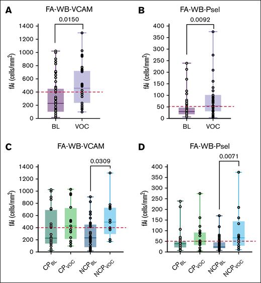 FA-WB-VCAM and FA-WB-Psel at BL and during VOC. (A) Across all 25 patients, FA-WB-VCAM increased significantly from BL to VOC (P < .05). (B) No measurable difference in FA-WB-VCAM for patients with CP (n = 10) from BL to VOC, whereas those with NCP (n = 15) displayed a marked increase in VCAM adhesion levels (P < .05). (C) FA-WB-Psel increased significantly from BL to VOC across all 25 patients (P < .01). (D) In CP, there was no measurable change in FA-WB-Psel from BL to VOC in patients with CP (n = 10), whereas those with NCP (n = 15) showed a statistically higher adhesion during VOC compared to BL (P < .01). The red dashed lines represent previously established critical fAi laboratory thresholds: 400 cells per mm2 for FA-WB-VCAM and 50 cells per mm2 for FA-WB-Psel.22 Critical fAi threshold values are associated with a higher probability of a VOC event and poor clinical outcomes. Statistical significance is denoted as P < .05 and P < .01. BL, baseline.