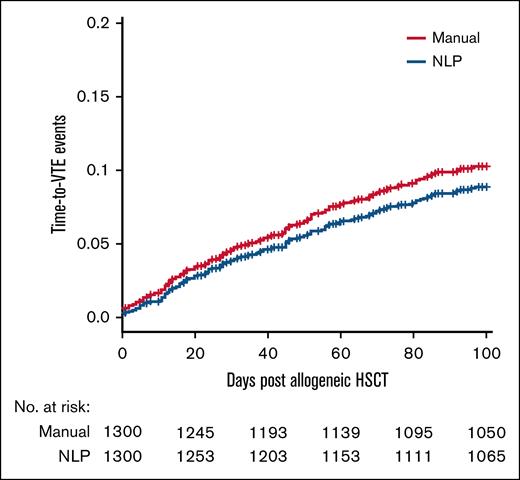 Time-to-VTE event as determined by manual chart review (in red) and NLP algorithm (in blue).