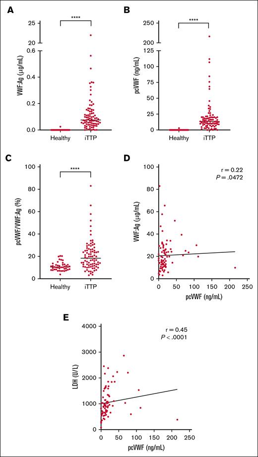 Elevated pcVWF levels in patients with acute iTTP. (A) VWF:Ag levels and (B) pcVWF levels were measured using ELISA in healthy donors (n = 43) and patients with acute iTTP (n = 83). (C) pcVWF levels were divided by VWF:Ag to determine the fraction of pcVWF relative to total VWF:Ag. Graphs show individual values with medians. Normality was assessed using the Shapiro-Wilk, D’Agostino and Pearson, and Anderson-Darling tests. Group comparisons were performed using the Mann-Whitney test. ∗∗∗∗P < .0001. (D) VWF:Ag levels plotted against pcVWF levels for each patient. (E) LDH levels from routine hospital testing were plotted against pcVWF. Spearman rank correlation coefficient (r) was used to evaluate the correlations in panels D-E. LDH, lactate dehydrogenase.