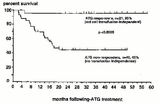 Figure 4. Survival of 61 patients with myelodysplastic syndrome given antithymocyte globulin (ATG) treatment.