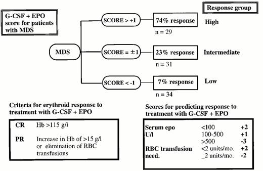Figure 5. Predictive model for treatment with G-CSF + erythropoietin for the anemia of myelodysplastic syndrome (MDS).