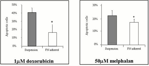 Figure 3. Fibronectin-induced drug resistance. . / * p < 0.05 by Student's T-test; effect reversed by addition of α4 and 15-blocking Ab. Damiano et al.24