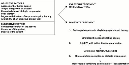 Figure 1. Dr. Sandra Horning's algorithm for chemotherapy management of recurrent follicular indolent NHL.