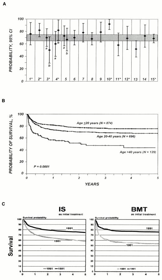 Figure 1. (A) Survival after allogeneic bone marrow transplant: data from individual hospital series in peer-reviewed publications, 1991-1997 (1-15, with 95% confidence intervals); shaded area represents 5-year survival (with the same confidence intervals) of patients reported to the International Bone Marrow Transplant Registry during the same time period (reprinted from21, which provides details). . / (B) The continuing influence of age on survival as reflected in IBMTR data (reprinted from21). . / (C) Comparative probability of survival after immunosuppression (IS) and bone marrow transplant (BMT) for patients treated in the 1980s and 1990s, from the Working Party on Severe Aplastic Anemia of the European Blood and Marrow Transplant Group (reprinted from51).