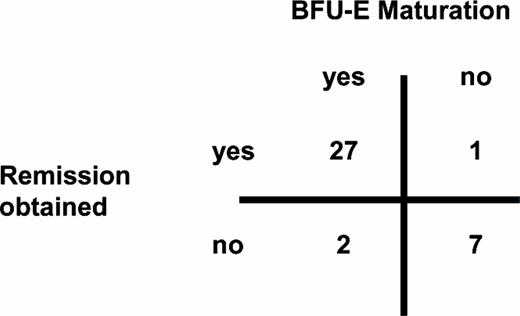 Figure 3. The clinical value of in vitro culture. . / The relationship of normal BFU-E growth (30 bursts/105 marrow mononuclear cells) and remission (CR and PR) is shown. BFU-E maturation in vitro was a superb predictor of clinical response. Its sensitivity was 96%, its specificity was 78% and its predictive value was 93% (p =.0001 with 2-tailed chi-square analysis). Complete data are in reference 1.