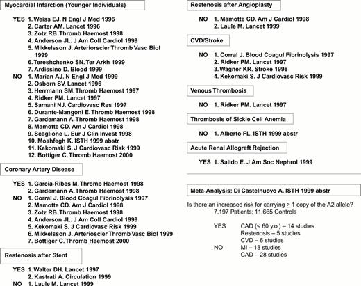 Figure 4. Expression of the integrin β3 PlA2 allele: A risk factor? Compiled April 2000