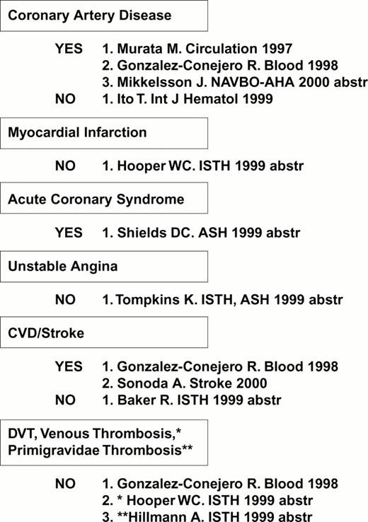 Figure 6. The GPIbα VNTR polymorphism: A risk factor? Compiled May 2000