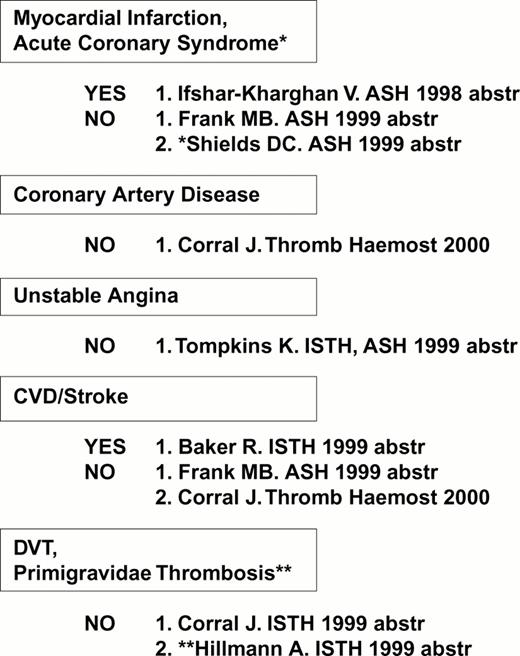 Figure 7. The GPIbα Kozak dimorphism: A risk factor? Compiled April 2000