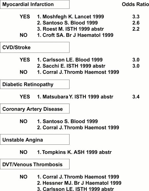 Figure 8. Increased platelet α2β1 density (α2 allele 1): A risk factor? Compiled April 2000