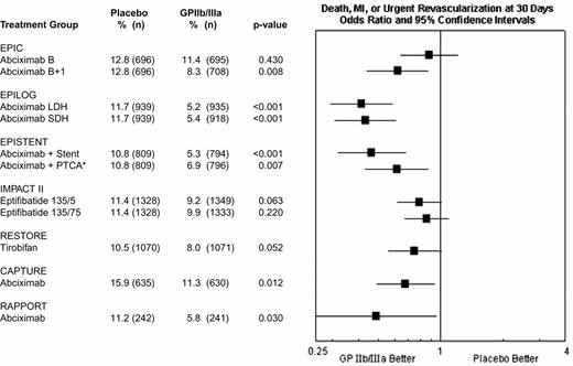Figure 9. Composite 30-day end point (death, myocardial infarction or urgent repeat revascularization) event rates for the 7 GPIIb-IIIa interventional trials. . / This was not the prespecified primary end point of RESTORE or RAPPORT. RESTORE trial end points listed here are for the published post-hoc analysis including only urgent repeat revascularization. RESTORE trial end points listed here differ from those of the other trials in that only patients with successful crossing of the lesion with the guidewire were included in the efficacy analysis of RESTORE, whereas all randomized patients were included in the other studies. RAPPORT trial end points listed here are for secondary end point of death, myocardial infarction or urgent repeat target vessel revascularization. *EPISTENT trial groups compared with reference group of Placebo + Stent; thus, the “placebo control” for the Abciximab + PTCA group underwent stenting rather than PTCA. / Abbreviations: B, bolus; B + I, bolus plus infusion; CAPTURE, C7E3 AntiPlatelet Therapy in Unstable REfractory angina; EPIC, Evaluation of c7E3 for Prevention of Ischemic Complications; EPILOG, Evaluation in PTCA to Improve Long-term Outcome with abciximab GP IIb/IIIa blockade; EPISTENT, Evaluation of Platelet Inhibition in STENTing; IMPACT, Integrilin to Minimize Platelet Aggregation and Coronary Thrombosis; LDH, low-dose, weight-adjusted heparin; MI, myocardial infarction; PTCA, percutaneous transluminal coronary angioplasty; RAPPORT, ReoPro And Primary PTCA Organization and Randomized Trial; RESTORE, Randomized Efficacy Study of Tirofiban for Outcomes and Restenosis; SDH, standard-dose, weight-adjusted heparin; 135/.5 and 135/.75, eptifibatide doses: 135 μg/kg bolus, followed by infusions of 0.5 or 0.75 μg/kg/min. / Reproduced with permission from Lincoff et al. JACC 35: 1103, 2000.