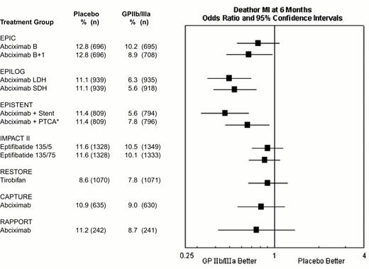 Figure 10. Composite 6-month end point of death or myocardial (re-)infarction event rates for the GPIIb-IIIa interventional trials. . / *EPISTENT trial groups compared with reference group of Placebo + Stent. / Abbreviations as in Figure 9. Reproduced with permission from Lincoff et al. JACC 2000;35:1103.