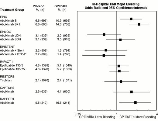 Figure 11. Composite 30-day composite end point of death or myocardial (re-)infarction in the four GPIIb-IIIa unstable ischemic syndrome trials. . / Efficacy data are not provided for the low-dose eptifibatide group PURSUIT and the tirofiban plus placebo group PRISM PLUS treatment arms, which were discontinued before completion of the trials. / *p = 0.03 in PRISM PLUS did not reach the prespecified level of p = 0.025 for a three-group trial. / † Heparin use in PURSUIT was encouraged, but not mandated, and was administered to 89.9% and 89.7% of patients randomized to placebo and eptifibatide, respectively. / Abbreviations: PARAGON, Platelet Iib/IIIa Antagonisms for the Reduction of Acute Coronary Syndrome events in the Global Organization Network; PRISM PLUS, Platelet Receptor Inhibition in the Ischemic Syndrome Management sin Patients Limited by Unstable Signs; PURSUIT, Platelet IIb/IIIa in Unstable Angina: Receptor Suppression Using Integrilin Therapy. / Reproduced with permission from Lincoff et al. JACC. 2000;35:1103.