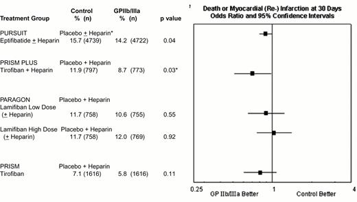 Figure 12. Rates of in-hospital thrombolysis in myocardial infarction (TIMI) major bleeding in the GPIIb-IIIa interventional trials. . / *EPISTENT trial groups compared with reference group of Placebo + Stent. Major bleeding defined as intracranial hemorrhage or a fall in hemoglobin by >5 mg/dL. / Abbreviations as in Figure 9. / Reproduced with permission from Lincoff et al. JACC 35:1103, 2000.
