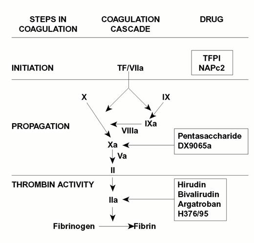 Figure 1. Steps in blood coagulation and sites of action of new anticoagulants. . / Initiation of coagulation is triggered by the factor VIIa/tissue factor complex (VIIa/TF), which activates factor IX (IX) and factor X (X). Activated factor IX (IXa) propagates coagulation by activating factor X in a reaction that utilizes activated factor VIII (VIIIa) as a cofactor. Activated factor X (Xa), with activated factor V (Va) as a cofactor, converts prothrombin (II) to thrombin (IIa). Thrombin then converts fibrinogen to fibrin. Tissue factor pathway inhibitor (TFPI) and nematode anticoagulant peptide (NAPc2) target VIIa/TF, whereas synthetic pentasaccharide and DX-9065a inactivate Xa. Hirudin, bivalirudin, argatroban, and H376/95 inactivate thrombin.