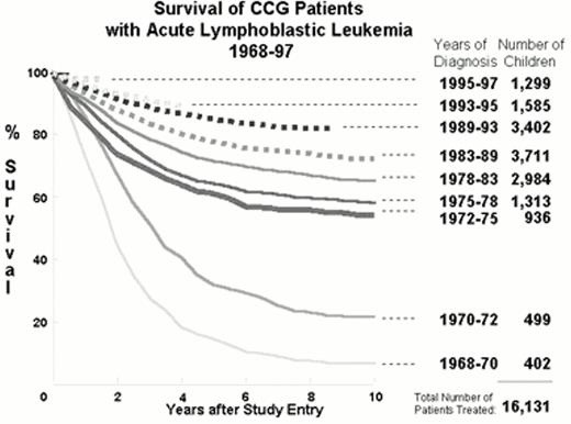 Figure 1. : Serial Kaplan-Meier actuarial survival curves for children with acute lymphoblastic leukemia treated from 1968-1997 on successive Children's Cancer Group (CCG) protocols. . / The bold line indicates the era in which minimal therapy was achieving a > 50% 10-year survival in children. The broken lines represent the studies that include components of Berlin-Frankfurt-Munster (BFM) derived from the standard BFM'76 ALL study. A gift of WA Bleyer.