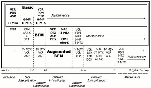 Figure 2. Illustration of the treatment schema for basic ALL therapy, Berlin-Frankfurt-Munster (BFM) derived therapy which includes basic therapy plus additional agents in induction, consolidation and delayed intensification, and augmented BFM therapy which includes all BFM therapy plus additional vincristine, asparaginase and intravenous methotrexate during times of potential myelosuppression plus a second delayed intensification approximately 10 months into treatment. . / Abbreviations: VCR, vincristine; PDN, prednisone; ASP, L-asparaginase; IT, intrathecal; MTX, methotrexate; DNM, daunorubicin; 6MP, 6 mercaptopurine; CPM, cyclophosphamide; Ara-C, cytarabine; XRT, cranial irradiation; DEX, dexamethasone; DOX, doxorubicin.