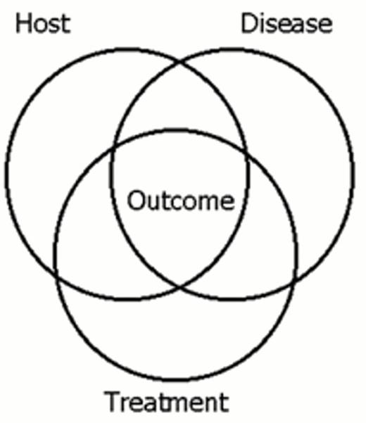 Figure 3. VENN diagram showing the overlap of host related, disease-related and treatment-related factors in effecting outcome.