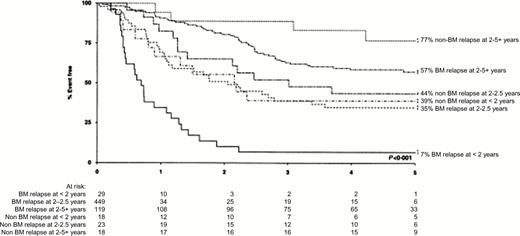 Figure 4. Patients treated on the MRC UKALL R1 relapse study. Event-free sruvival in second remission according to site of relapse and duration of first remission. Reproduced from Lawson et al. British Journal of Haemology 2000;108:531-543, with permission of Blackwell Scientific Publications.