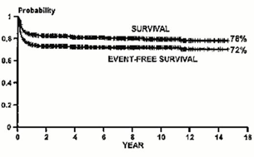 Figure 1. Kaplan-Meier probabilities of survival and event-free survival for 826 patients with thalassemia major who received marrow allografts between December 1981 and April 1997. (Reprinted with permission from the New York Academy of Sciences.)