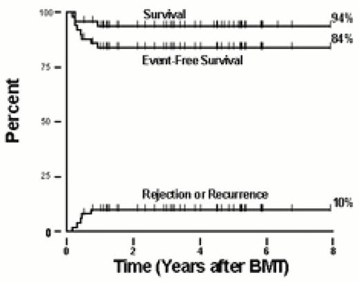 Figure 3. Outcome after HSCT for sickle cell anemia. The Kaplan-Meier probabilities of survival, event-free survival, and a cumulative incidence curve for graft rejection/recurrent sickle cell disease are shown. Fifty patients who had at least 6 months follow-up received matched sibling marrow allografts between September 1991 and October, 1999.