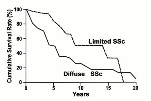 Figure 5. Overall survival in systemic sclerosis (Giordano M, et al. J Rheumatol. 1986;13: 911.)