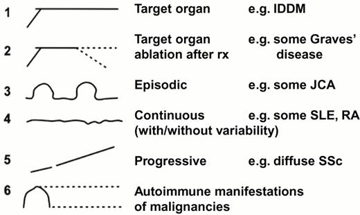 Figure 6. Activity patterns of autoimmune diseases. 15 . / Abbreviations for Figure 6 and Table 2. EBMT, European Blood and Marrow Transplant Group; JCA, juvenile chronic arthritis (JRA; juvenile rheumatoid arthritis); MS, multiple sclerosis; RA, rheumatoid arthritis; SLE, systemic lupus erythematosus; SSc, systemic sclerosis; TRM, transplant-related mortality; IDDM, insulin-dependent diabetes mellitus
