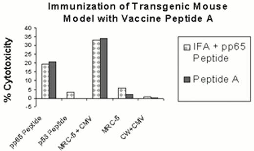 Figure 3. Mouse model of CMV lipopeptide vaccination. . / Peptide A (see Table 2) without adjuvant or the CMVpp65495-503 epitope, emulsified with the synthetic PADRE TH epitope and incomplete Freund's adjuvant (IFA) were each injected s.c. into two separate transgenic HLA A2.1 mouse littermates. After twelve days, all mice were sacrificed, the spleens were removed, and a cell suspension was made. The immune spleen cells were restimulated twice in vitro at 7d intervals with peptide-pulsed syngeneic lipopolysaccharide-stimulated (LPS) blasts as described.23,118 After 14d, the restimulated spleen cells were tested for recognition of the immunizing CTL epitope on T2 cells (CMVpp65 peptide) or endogenously presented epitope on CMV-infected HLA A*0201-expressing fibroblasts (MRC-5+CMV) in a chromium release assay (CRA). As controls, an irrelevant peptide-sensitized T2 cell (p53 peptide), uninfected MRC-5 fibroblasts, and HLA-mismatched fibroblasts infected with CMV (CW+CMV) were also tested in the CRA. Data shown is representative of four mice immunized with either peptide, and spleen cells analyzed for CMV-specific immune response.