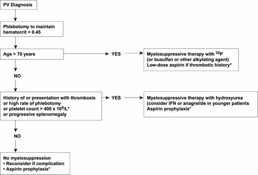 Figure 3. Flow chart of recommended treatment for patients with polycythemia vera, depending on risk factors. . / Areas of uncertainty are marked with an asterisk. / Abbrevations: IFN, interferon.