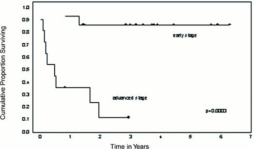Figure 3. Overall survival of CML patients receiving CD8-depleted donor lymphocyte infusions (DLI) for relapse after allograft according to disease status at the time of DLI.
