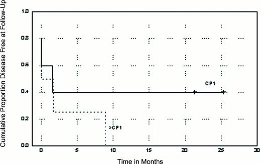 Figure 4. Current disease-free survival and overall survival for patients with chronic myelogenous leukemia (CML) undergoing non-ablative stem cell transplantation (Flag-Ida) at M.D. Anderson Cancer Center according to disease stage at transplant.