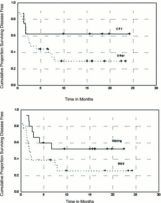 Figure 5. Current disease-free survival of patients with chronic myelogenous leukemia (CML) undergoing reduced intensity conditioning with fludarabine/melphalan according to disease status at the time of transplant and donor type.