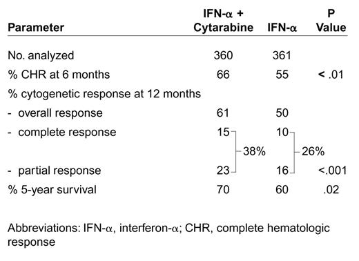 French CML 91 study results.