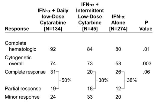 Percent response to interferon-α (IFN-α) plus daily ara-C, IFN-α plus intermittent ara-C, and IFN-α alone.90