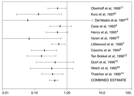 Figure 1. Meta-Analysis: Effect of epoetin on the odds of transfusion in patients with anemia due to cancer therapy.