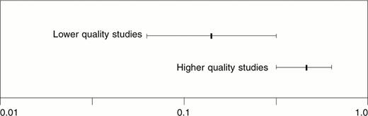 Figure 2. Sensitivity Analysis: Effect of study quality on the odds ratio of transfusion.