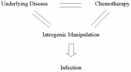 Figure 1. Relationship of host-defense defects and infection.
