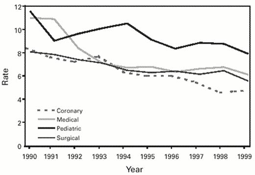 Figure 3. Trends in rates of central line-associated bloodstream infection, by type of intensive care unit. National Nosocomial Infection Surveillance System, United States, 1990-1999.11