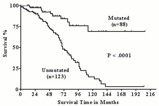 Figure 1. Prognostic significance of the IgV mutation status in 211 chronic lymphocytic leukemia (CLL) patients.