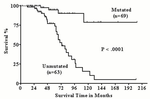 Figure 2. Prognostic significance of the IgV mutation status in 131 chronic lymphocytic leukemia (CLL) patients with Binet stage A disease.