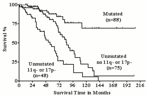 Figure 3. Prognostic significance of the IgV mutation status and of the high-risk genomic aberrations 11q and 17p deletion in 211 chronic lymphocytic leukemia (CLL) patients. Among the 123 patients with unmutated IgV genes, those patients with high-risk genomic aberrations (n = 48) had a significantly inferior survival compared to the patients not exhibiting 11q- or 17p- (n = 75).