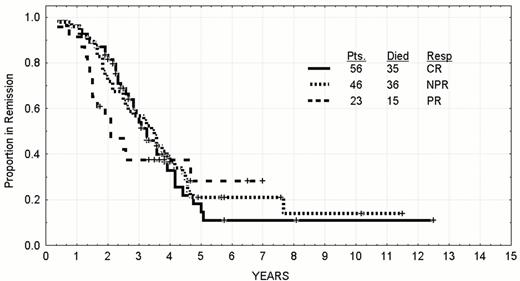 Figure 4. Time to progression by response to treatment with fludarabine +/- prednisone in previously untreated CLL patients whose age was less than 56 who were treated between 1986 and 1999.