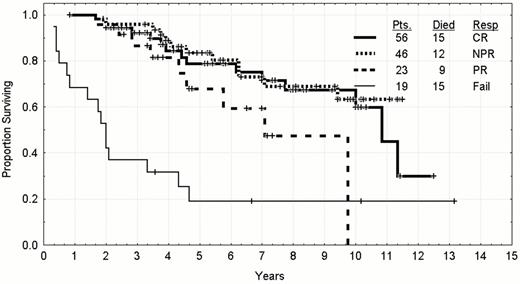 Figure 5. Survival by response to treatment in previously untreated CLL patients whose age was less than 56 who were treated between 1986 and 1999.