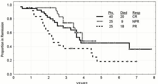 Figure 6. Time to progression by residual bone marrow CD19+5% in previously untreated CLL patients whose age was less than 56 who were treated between 1986 and 1999.