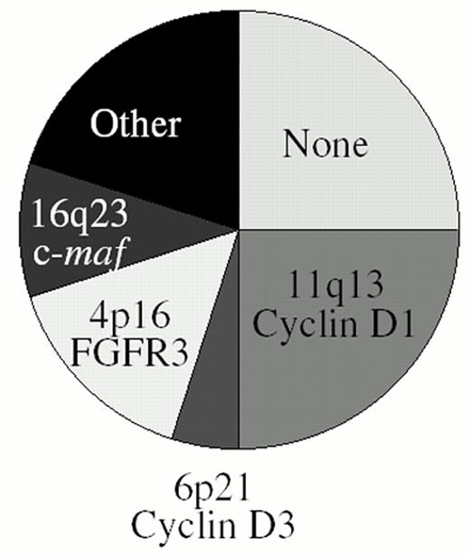 Figure 3. Frequency of IgH translocation in multiple myeloma. See text for additional details.