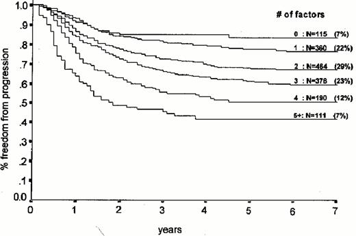 Figure 1. Probability of freedom from progression in 1618 patients according to the number of risk factors described in Table 5. Reprinted with permission from the New Eng J Med.