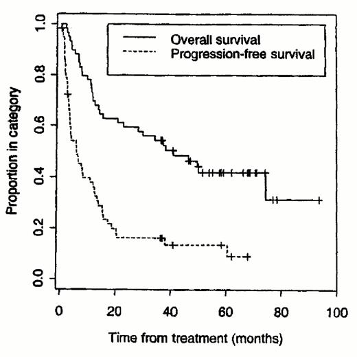 Figure 1. Progression-free and overall survival of 59 patients with relapsed or refractory B-cell lymphoma who received dosimetric and/or conventional therapeutic doses of Iodine-131-tositumomab (up to 75cGy whole body dose). / Reproduced with permission in modified form from Kaminski et al.30