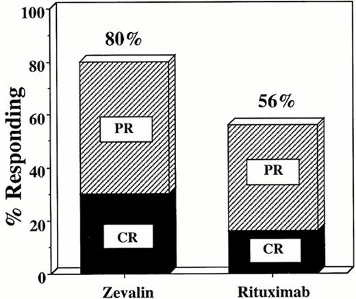 Figure 2. Preliminary results of a randomized trial of rituximab (475 mg/m2weekly for 4 weeks) or Y-90 ibritumomab tiuxetan (Zevalen®) for patients with relapsed low grade B cell lymphomas. / Overall and complete response rates were significantly superior in the group receiving the radiolabeled anti-CD20 antibody compared with patients receiving rituximab (see text). Data plotted from the study by Witzig et al.36